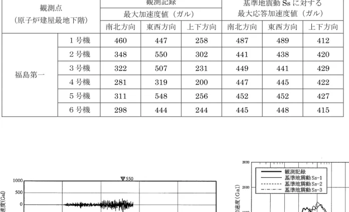 表 2.1-1  原子炉建屋最地下階の最大加速度値  観測記録  最大加速度値（ガル）  基準地震動 Ss に対する  最大応答加速度値（ガル） 観測点  （原子炉建屋最地下階）  南北方向 東西方向 上下方向 南北方向 東西方向  上下方向 １号機  460 447 258 487 489 412  ２号機  348 550 302 441 438 420  ３号機  322 507 231 449 441 429  ４号機  281 319 200 447 445 422  ５号機  311 548 2