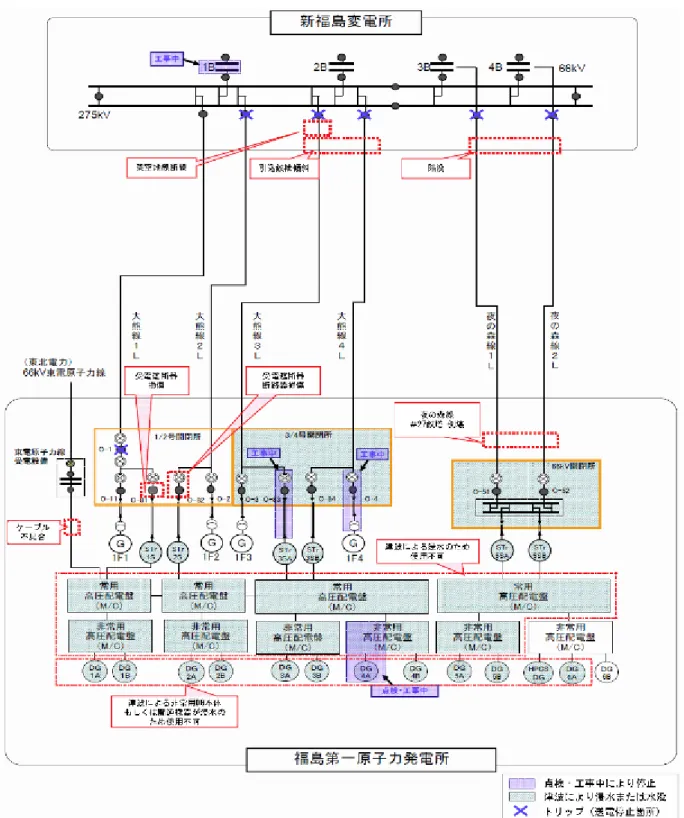 図  2.1-2   外部電源系統概略図（地震後、津波前）