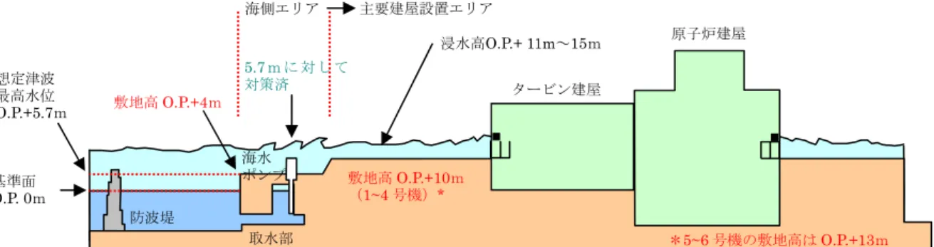 図 2.1-3   津波の状況 図 2.1-4  発電所構内浸水範囲     想定津波 最高水位 O.P.+5.7ｍ 基準面 O.P. 0ｍ 敷地高O.P.+4ｍ 海側エリア 5.7ｍ に 対 し て対策済  主要建屋設置エリア敷地高O.P.+10ｍ（1~4号機）* 防波堤 取水部  浸水高O.P.+ 11m～15ｍタービン建屋 原子炉建屋 海水 ポンプ ＊5~6 号機の敷地高は O.P.+13ｍ