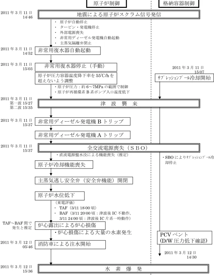 図 2.2-1   福島第一原子力発電所１号機 地震後の事故進展の流れ    2011年3月11日 14:46 2011年3月11日14:52 2011年3月11日 15:03 2011年3月11日 第一波15:27 第二波15:35 TAF～BAF間で 発生と推定 2011年3月12日15:36 2011年3月11日15:37 2011年3月12日05:46  ｻﾌﾟﾚｯｼｮﾝﾌﾟｰﾙ冷却開始主蒸気逃し安全弁（安全弁機能）開閉原子炉水位低下 原子炉冷却機能喪失 ・ 原子炉自動停止 ・ タービン・発電機停止