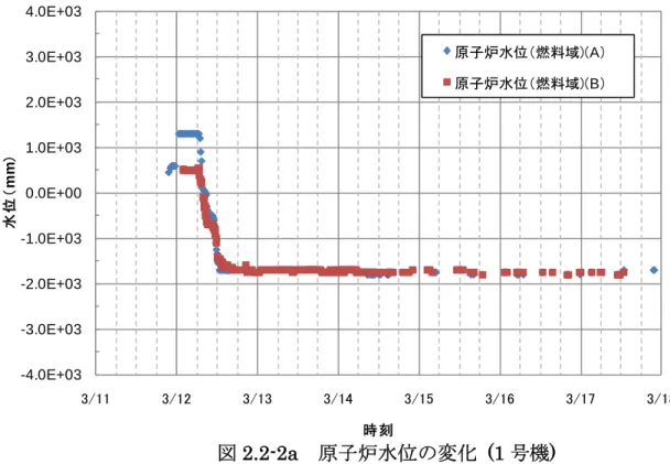 図 2.2-2a   原子炉水位の変化  (1 号機 )  図 2.2-2b   原子炉圧力の変化  (1 号機 ) -4.0E+03-3.0E+03-2.0E+03-1.0E+030.0E+001.0E+032.0E+033.0E+034.0E+033/113/123/133/143/153/16 3/17 3/18水位（mm）時刻原子炉水位（燃料域)(A）原子炉水位（燃料域)(B）0.0E+001.0E+002.0E+003.0E+004.0E+005.0E+006.0E+007.0E+008.0E+0