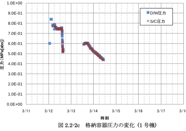 図 2.2-2c   格納容器圧力の変化  (1 号機 ) 0.0E+001.0E-012.0E-013.0E-014.0E-015.0E-016.0E-017.0E-018.0E-019.0E-011.0E+003/113/123/133/143/153/16 3/17 3/18圧力（MPa[abs]）時刻D/W圧力S/C圧力