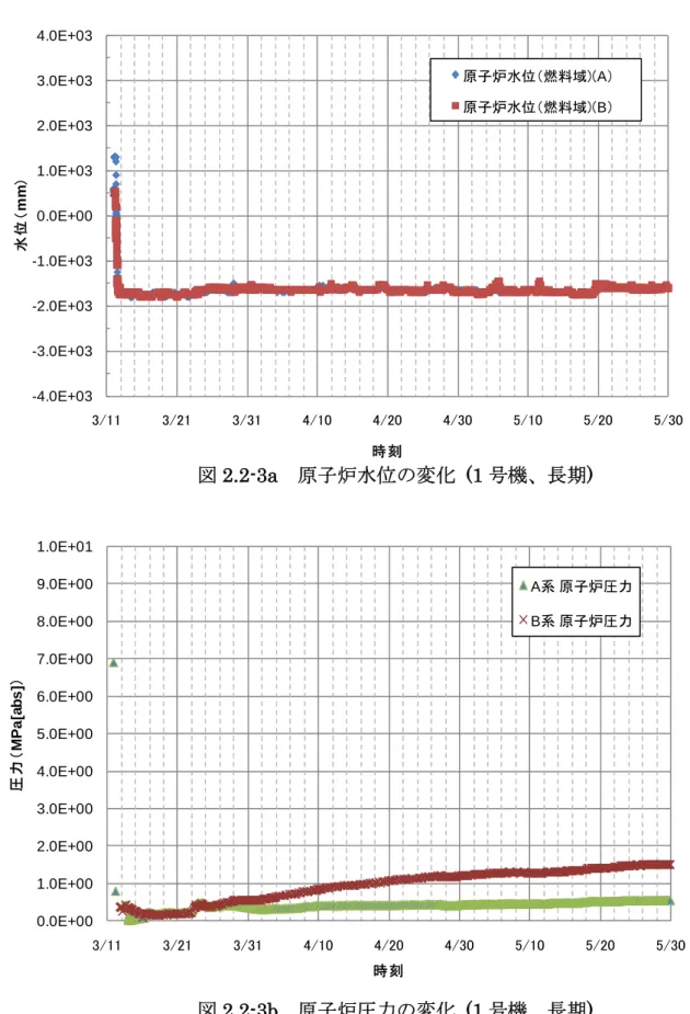 図 2.2-3a   原子炉水位の変化  (1 号機、長期 )  図 2.2-3b   原子炉圧力の変化  (1 号機、長期 ) -4.0E+03-3.0E+03-2.0E+03-1.0E+030.0E+001.0E+032.0E+033.0E+034.0E+033/113/213/314/104/204/305/10 5/20 5/30水位（mm）時刻原子炉水位（燃料域)(A）原子炉水位（燃料域)(B）0.0E+001.0E+002.0E+003.0E+004.0E+005.0E+006.0E+007.0