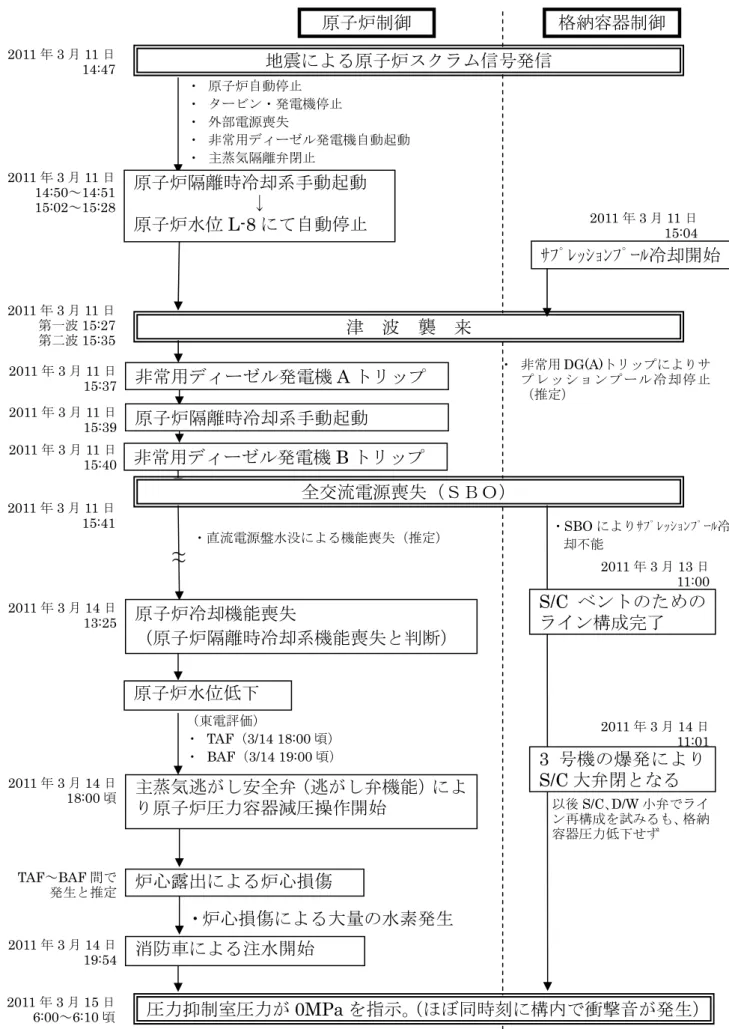 図 2.3-1  福島第一原子力発電所 2 号機  地震後の事故進展の流れ  ｻﾌﾟﾚｯｼｮﾝﾌﾟｰﾙ冷却開始原子炉水位低下2011年3月11日 14:47 ・ 原子炉自動停止 ・ タービン・発電機停止 ・ 外部電源喪失 ・ 非常用ディーゼル発電機自動起動 ・ 主蒸気隔離弁閉止 2011年3月11日14:50～14:51 15:02～15:28 2011年3月11日第一波15:27 第二波15:35 ・直流電源盤水没による機能喪失（推定） 主蒸気逃がし安全弁（逃がし弁機能）により原子炉圧力容器減圧操作開始2
