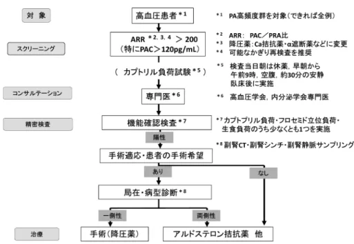 図 1 日本高血学会による原発性アルドステロン症の診断手順 。 文献 2) より引用 ， 一部改変 。 PA: 原発性アルドステロン症，ARR: アルドステロン，レニン比，PAC: 血漿アルドステ ロン濃度，PRA: 血漿レニン活性。 表 2 原発性アルドステロン症を高頻度に認める高血圧 症。文献 2), 4), 5) より引用，改変。2.PA診断法の概略 PA の診断はスクリーニング，生化学的確定診断 ( 機能確認検査 ) ，局在診断に分かれるが，適切な手 順により効率よく患者を拾い上げることが重要とな 