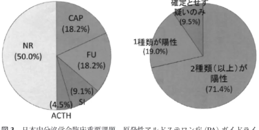 図 3 日本内分泌学会臨床重要課題 ， 原発性アルドステロン症 (PA) ガイドライ ン実施の実態調査と普及に向けた標準化に関する検討委員会の委員所属 施設における最重視する機能確認検査 (左) と PA と診断する要件 (右)。