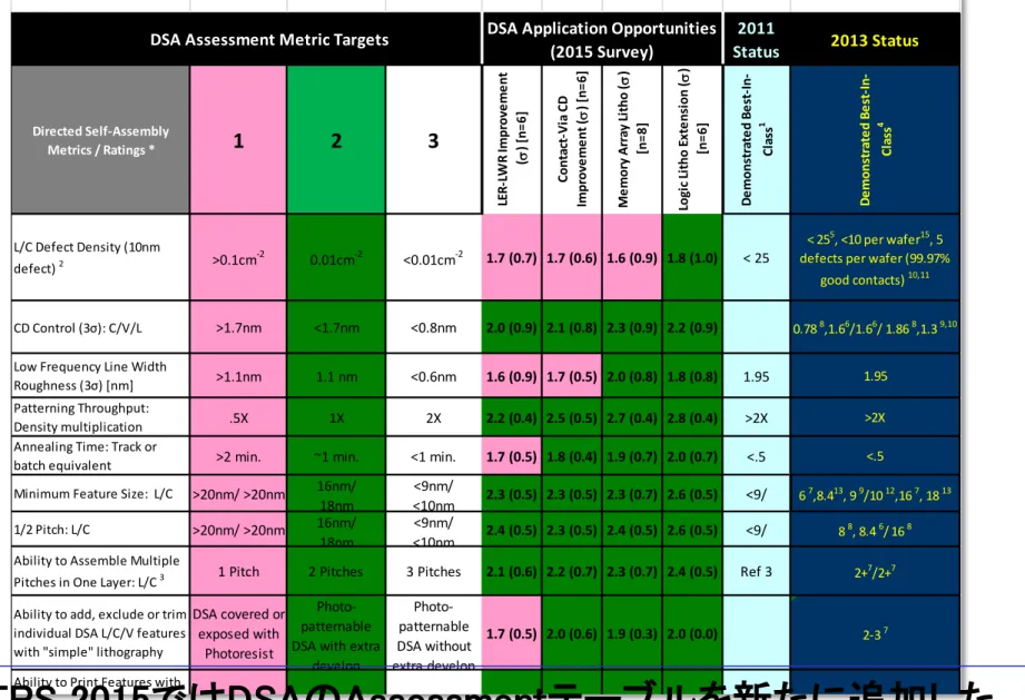 Table LITH3   Directed Self Assembly Critical Assessment (2015)