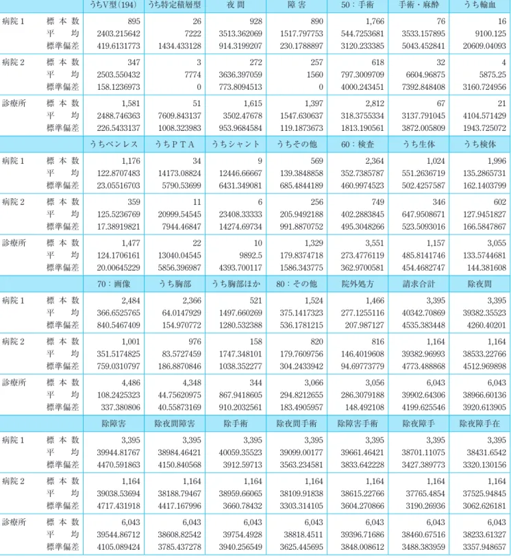 表 3-2　病院・診療所別集計結果表　―病院 1・病院 2・診療所― うちⅤ型（194） うち特定積層型 夜 間 障 害 50：手術 手術・麻酔 うち輸血 病院 1 標 本 数 895  26  928  890  1,766  76  16  平　　均 2403.215642 7222 3513.362069 1517.797753 544.7253681 3533.157895 9100.125 標準偏差 419.6131773 1434.433128 914.3199207 230.1788897 3