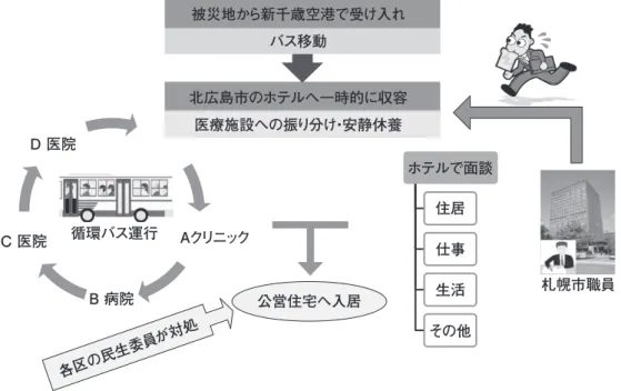 図 5 は PTSD（post traumatic stress disorder）や “う つ状態” についてのスクリーニング調査表 2） であり， 来道患者の 80 名全員に配布した．その集計結果は 表 1 で，回答数は 70 名（男 45 名，女 25 名） ，回答率は 87.5％ であった．判定基準に基づき分析すると，有症 状者は 34 名（男 25 名， 女 9 名）で 48.6％ であったが， 男女別でみると男性の有症状者は 55.6％，女性は 36 ％ で，有症状者に男女差があった．有症状患者