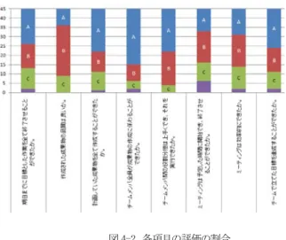 図 4-2  各項目の評価の割合  Figure 4-2    Ratio of evaluation of each item 