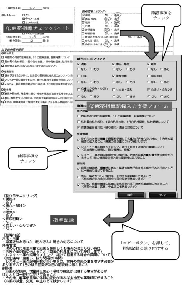 図 1　麻薬指導支援ツールによる指導記録作成までの流れ．麻薬指導記録入力支援フォームは，麻薬指導チェッ クシートに対応している．服薬指導後，入力支援フォームに実際に確認した項目について，チェックボタンの チェックや入力を行い，コピーボタンを押すと記載内容に規則性のある記録が薬局部門システムまたは電子カ ルテへ貼り付け可能となる．