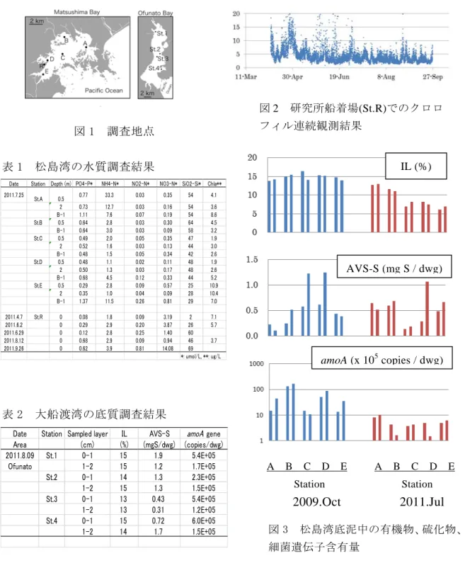 図 1  調査地点  表 1  松島湾の水質調査結果 