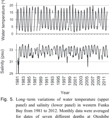 Fig. 5. Long−term variations of water temperature (upper panel) and salinity (lower panel) in western Funka Bay from 1981 to 2012