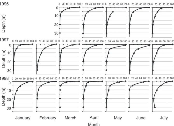 Fig. 19. Correlation between transparency (%) and depth (m) at Yakumo station from January to July in 1996−1998
