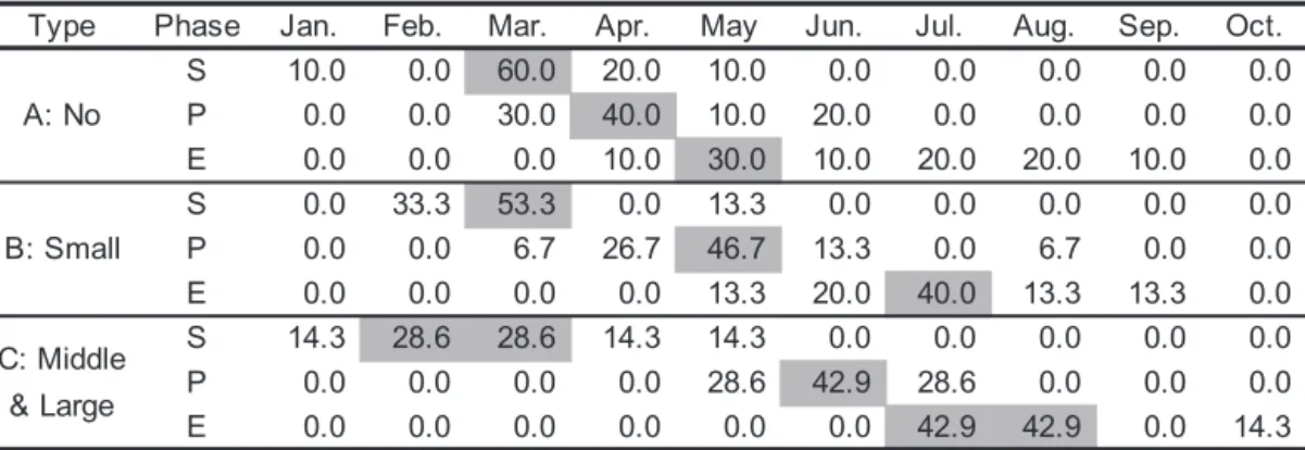 Table 2. Comparison of A. tamarense bloom patterns among no bloom years (A: maximum cell densities