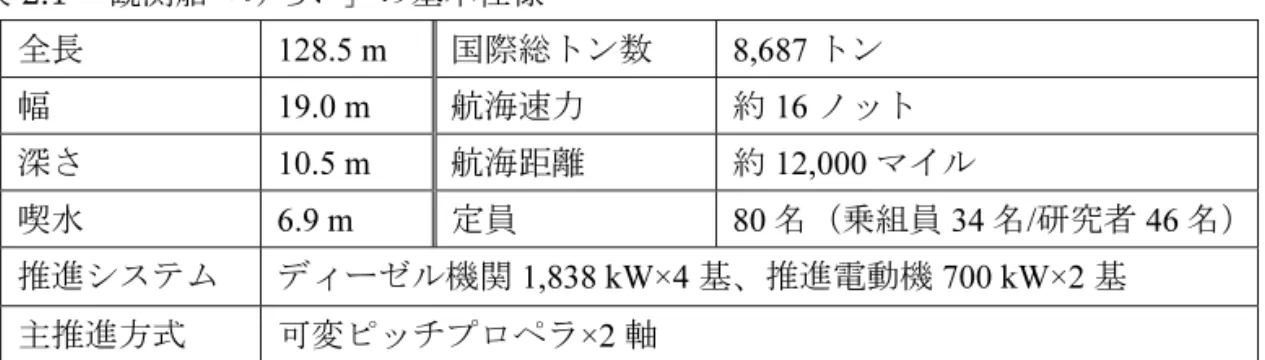 表 2.1  観測船「みらい」の基本仕様 11 全長 128.5 m  国際総トン数  8,687 トン 幅 19.0 m  航海速力 約 16 ノット 深さ 10.5 m  航海距離 約 12,000 マイル 喫水 6.9 m  定員  80 名（乗組員 34 名 / 研究者 46 名） 推進システム ディーゼル機関 1,838 kW×4 基、推進電動機 700 kW×2 基 主推進方式 可変ピッチプロペラ ×2 軸 1997 年に開始された地球フロンティア研究で海洋研究開発機構は、シベリア地域に おける