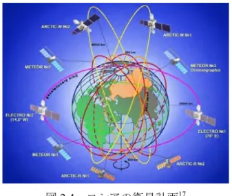 図 2.4 ロシアの衛星計画 17
