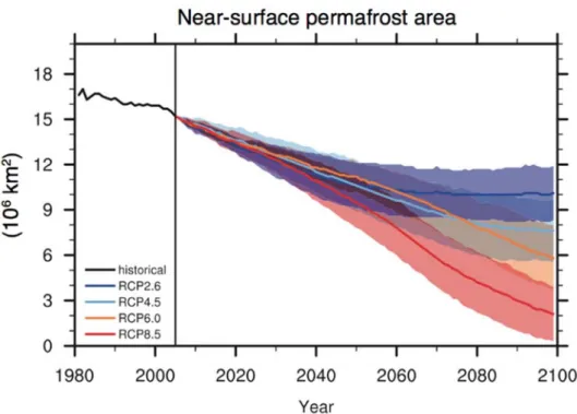 図 55    今世紀末までの永久凍土面積予測（Slater and Lawrence, 2013; IPCC AR5）。CMIP5 で公開され ている気候将来予測の結果を用いて、バイアス補正された月平均気温と積雪量を入力として診断的に 求めたもの。代表的濃度パス（RCP シナリオ）によって色分けされており、太線がモデル平均を、帯がモ デル間のバラつきを表す。 
