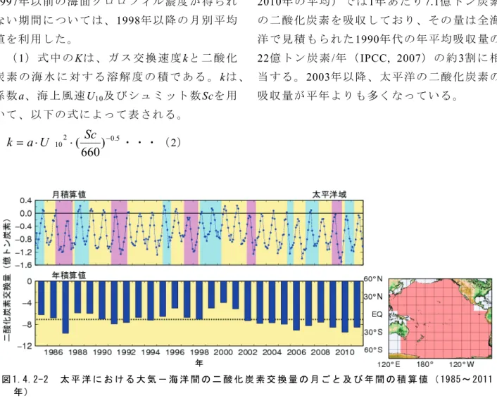 図 1.4.2-2   太 平 洋 に お け る 大 気 － 海 洋 間 の 二 酸 化 炭 素 交 換 量 の 月 ご と 及 び 年 間 の 積 算 値 （ 1985～ 2011 年）   二 酸 化 炭 素 交 換 量 の 積 算 値 の 正 の 値 は 海 洋 か ら 大 気 へ 二 酸 化 炭 素 が 放 出 さ れ て い る こ と を 、 負 の 値 は 大 気 中 の 二 酸 化 炭 素 が 海 洋 に 吸 収 さ れ て い る こ と を 示 す 。 単 位 は 、 二 酸 化 炭 