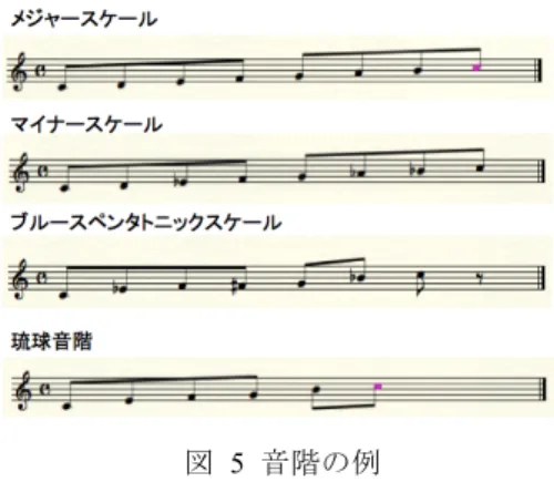 図  5  音階の例  Fig. 5 Example of Scale 