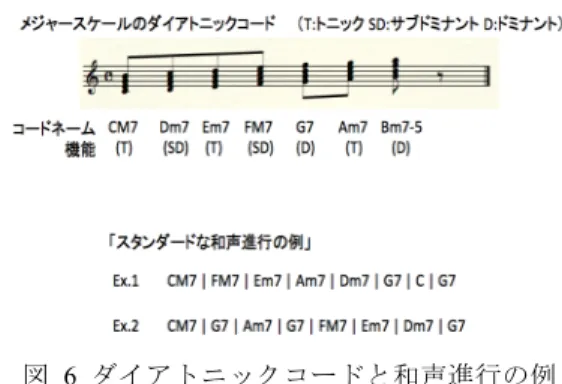 図   6  ダイアトニックコードと和声進行の例 Fig. 6 Example of Diatonic Chord and Chord Change 