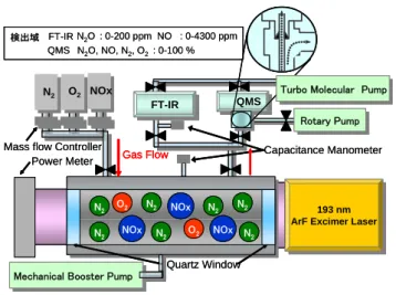 Fig. 1.  ArF エキシマーレーザーを用いる NOx 分解 処理装置 Fig. 2.  レーザー照射前後の質量スペクトル り長波長に吸収がなく、また127 nm 以下の波長でないとN原子に分解できない。よって 150 nm  以上の光照射ではNOxの発生源となるN2の分解によるN*原子の生成は無視できる。 そこで筆者らは、新たなN2O, NO2除去法として、波長193 nmではN2が分解しないことやN2O, NO2の光吸収係数がO2と比べて、それぞれ約300倍、900倍大きいことに注目し、ArFエキ
