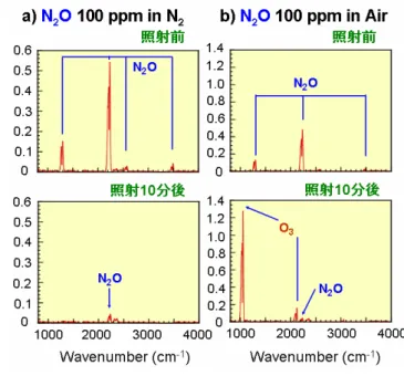 Fig. 3.  レーザー照射前後の FTIR スペクトル ppm のN2Oにレーザーを10分照射前後のFTIRスペクトルである。窒素中及び空気中ともにレーザー照射後にはN2Oピークが大きく減少し、N2Oが効率よく分解されるとともにNO, NO2が全く生成していないことがわかる。また空気中では主に雰囲気ガスの酸素に由来する高濃度のオゾンの生成が観測された。以上のことから100 ppm 程度の低濃度条件下ではN2OはN2とO2またはO3に変換されると考えられる。上記のような質量スペクトル、FTIRスペクトルの