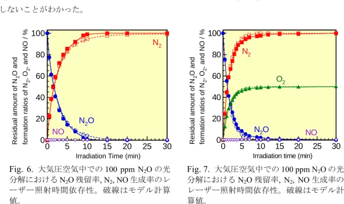 Fig. 6.  大気圧空気中での 100 ppm N 2 O の光 分解における N 2 O 残留率, N 2 , NO 生成率のレ ーザー照射時間依存性。破線はモデル計算 値。