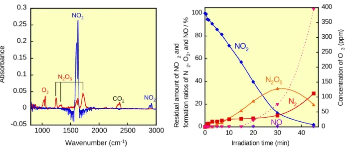 Fig. 15. 200 ppm NO 2 /air 中 ( 青 ) 、 100 ppm NO 2 /air 中(赤)での照射 30 分後の FTIR スペクトル  020406080100 0 50 100150200250300350400010203040