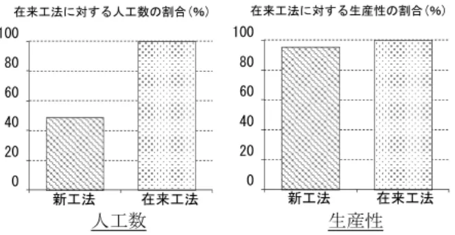 Fig. 7  人工数および生産性の比較（型枠） 