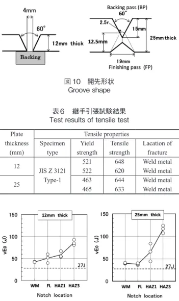 図 11　継手シャルピー試験結果 Test results of Charpy impact test