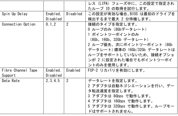 表 4 :  「Selectable Boot Settings」メニュー 
