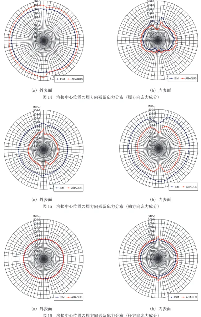 図 14　溶接中心位置の周方向残留応力分布（周方向応力成分）（a）外表面 （b）内表面 図 15　溶接中心位置の周方向残留応力分布（軸方向応力成分）（a）外表面 （b）内表面 図 16　溶接中心位置の周方向残留応力分布（径方向応力成分）（a）外表面 （b）内表面
