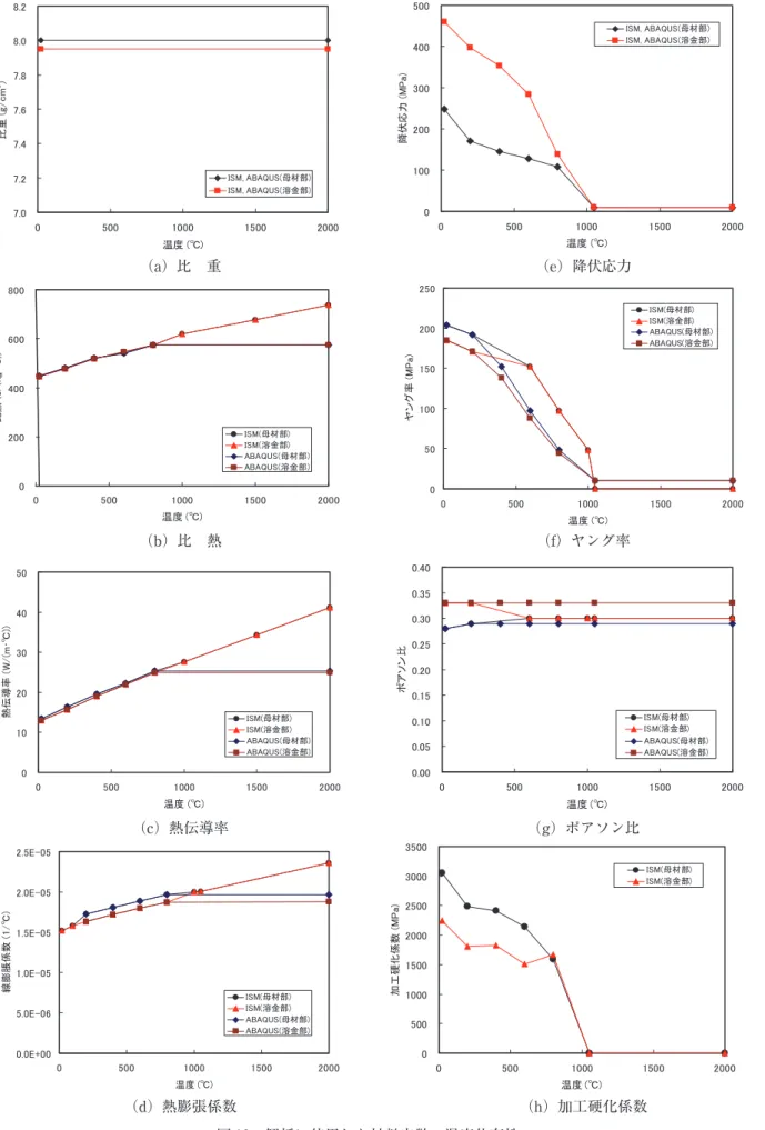 図 10　解析に使用した材料定数の温度依存性（a）比　重（b）比　熱 （f）ヤング率 （e）降伏応力（c）熱伝導率 （g）ポアソン比（d）熱膨張係数 （h）加工硬化係数