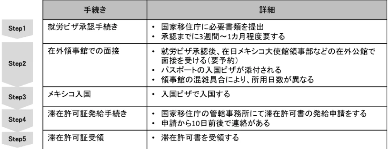 図表  19-9  一時的居住者としての滞在手続きの流れ  （出所）JETRO ウェブサイト国・地域別情報（J-FILE） 」より作成 ひとくちメモ（19）:  労働争議の対策  労働争議を避けるために、常に良好な労使関係を構築しておくことが重要である。自社の労働者の みで組合を結成させるか外部の穏健な組合に加入させるか、など自社の労働組合のあり方を事前に 検討することに加え、自社の労働者のモチベーション向上策や、組織体制の検討も有効である。たとえ ばモチベーションの向上策としては、勤労を称える、日頃からの