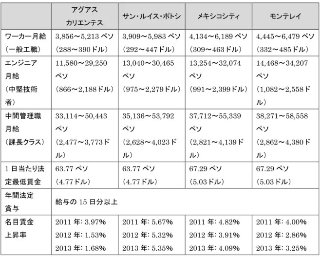 図表  19-4  メキシコ主要都市における賃金水準（2014 年 1 月調査）  アグアス  カリエンテス  サン・ルイス・ポトシ  メキシコシティ  モンテレイ  ワーカー月給 （一般工職） 3,856 ～ 5,213 ペソ（ 288 ～ 390 ドル） 3,909 ～ 5,983 ペソ（292～447ドル） 4,134 ～ 6,189 ペソ（309～463ドル） 4,445 ～ 6,479 ペソ（332～485ドル） エンジニア  月給  （中堅技術 者） 11,580～29,250ペソ （866～2