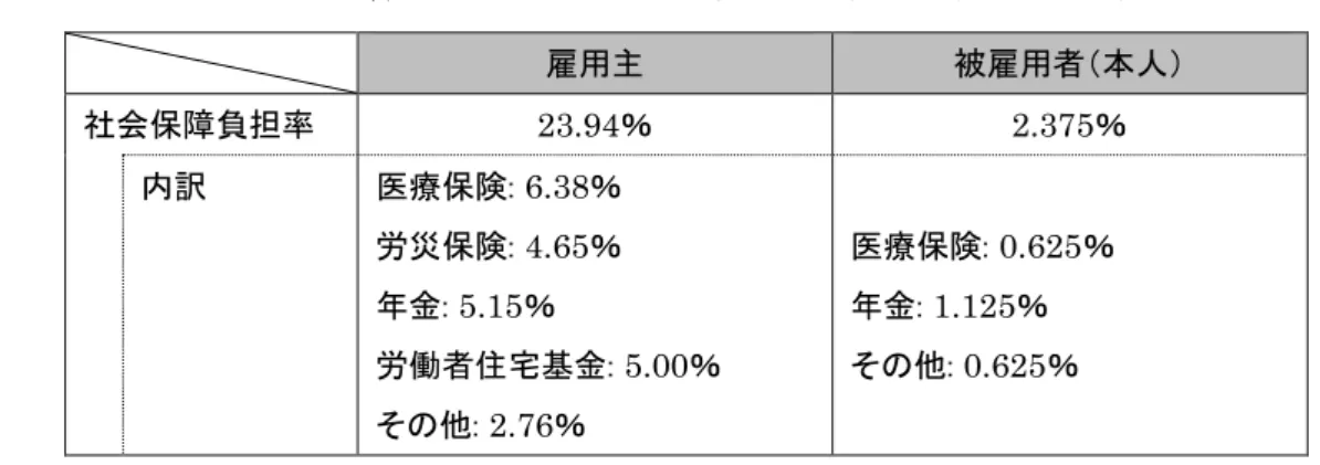 図表  19-7  メキシコ主要都市における社会保障負担率（2014 年 1 月時点）  雇用主  被雇用者（本人）  社会保障負担率  23.94 ％  2.375 ％  内訳  医療保険: 6.38％  労災保険: 4.65％  年金: 5.15％  労働者住宅基金: 5.00％  その他: 2.76％  医療保険: 0.625％ 年金: 1.125％ その他: 0.625％  （出所）JETRO ウェブサイト国・地域別情報（J-FILE） 」より作成  日本とメキシコの間では、2014 年 9 月時点