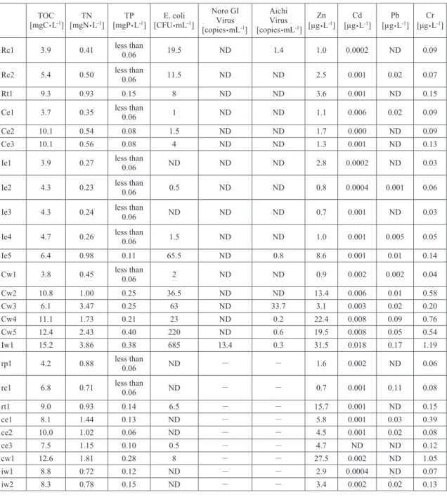 Table 2   Concentration of TOC, TN, TP, E. coli, viruses and heavy metals.