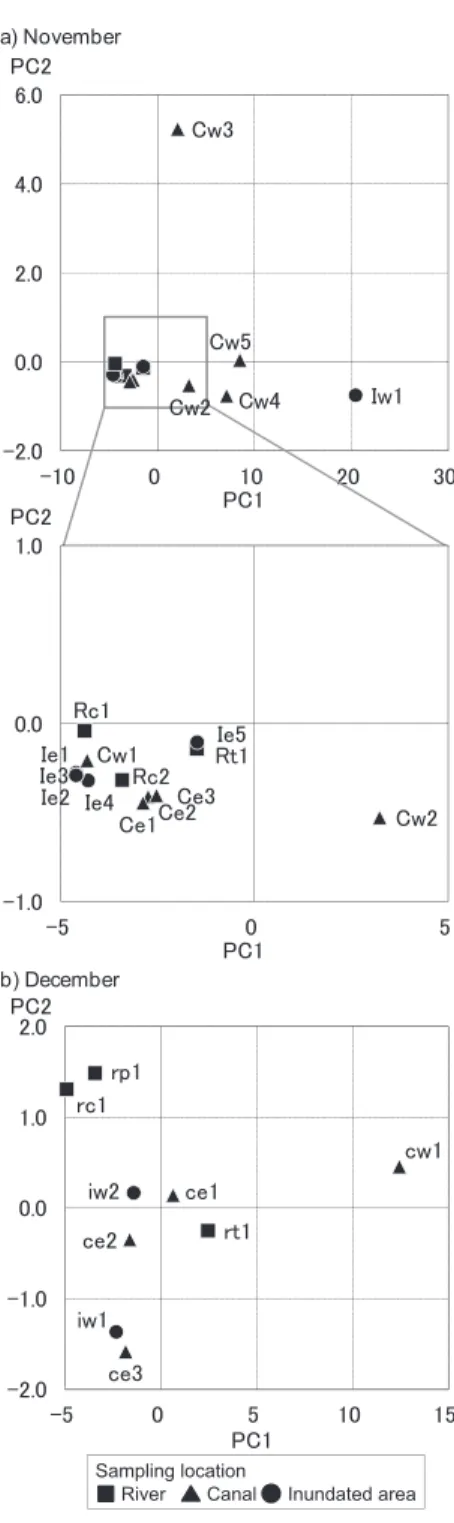 Fig. 7   Principal component scores.