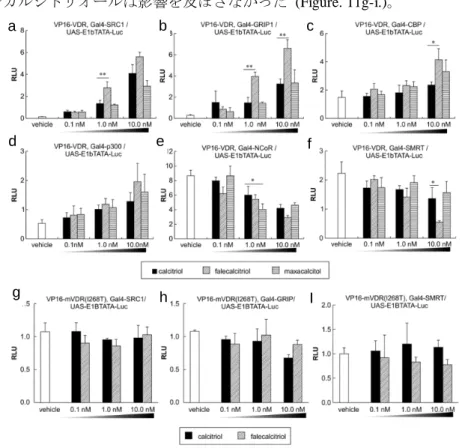 Figure 11a-i.  Interactions of  cofactors with the wild-type and  mutant VDRs in the 