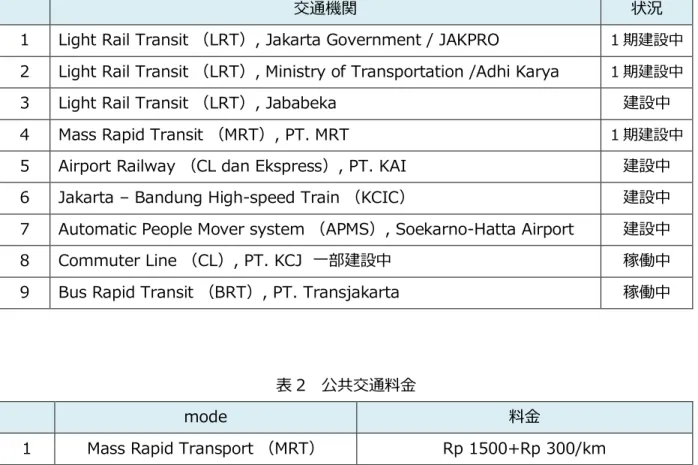 表 1  公共交通の種類 