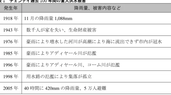 表 1  チェンナイ過去 100 年間の重大洪水被害 1 発生年  降雨量、被害内容など  1918 年  11 月の降雨量 1,088mm  1943 年  数千人が家を失い、生命財産被害  1976 年  豪雨により増水した河川が高潮により海に流出できず市内が冠水  1985 年  豪雨によりアディヤール川が氾濫  1996 年  豪雨によりアディヤール川、コーム川が氾濫  1998 年  用水路の氾濫により集落が孤立  2005 年  40 時間に 420mm の降雨量、 5 万人避難  2.2