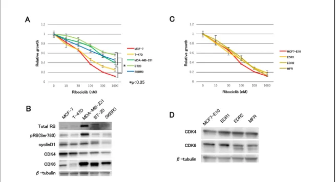 図 5.  乳癌細胞株、ホルモン耐性株に対する ribociclib の効果 