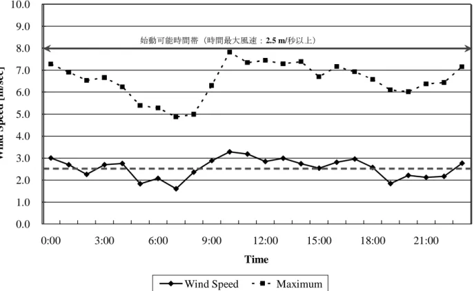 図 -6 No. 85 (Ndathani) における風速の日変動グラフ（ 2004.6.10~6.17 平均）