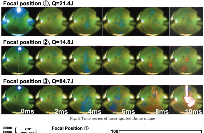 Fig. 6 LIBS spectrum at each focal position 