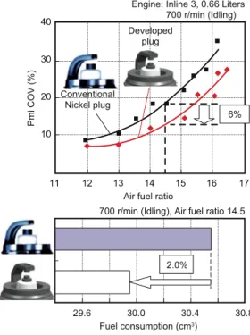 Fig. 15  Pmi COV, Fuel consumption comparison
