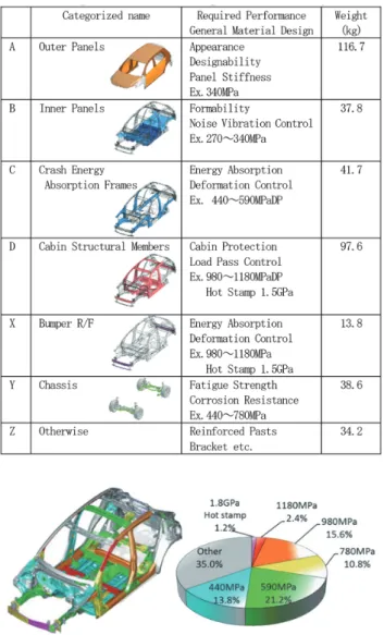 図 1　適用材料の強度レベルと適用部位  8) Material design of various steel grades for body in white