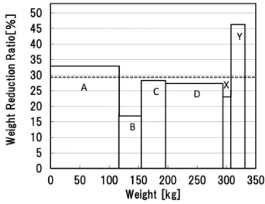図 6　各カテゴリー別の軽量化率 Analytical results of weight reduction ratio