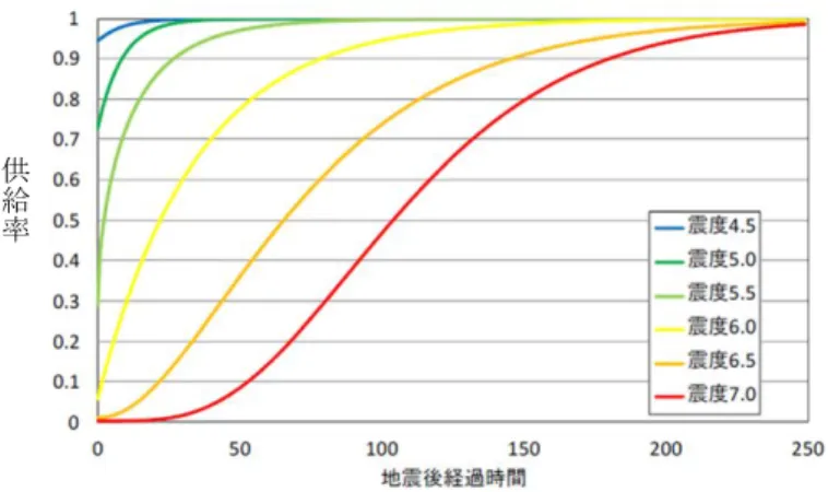 図 7.5-2 通信施設の復旧予測に活用する電力の供給率曲線