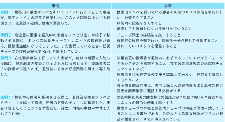 表 4　酸素療法に関する入院患者の事例 事例 対策 事例 1：携帯用の酸素ボンベを引いてトイレに行こうとした患者 が，廊下とトイレの段差で転倒した。このとき同時にボンベも転 倒させ，流量計が破損し酸素が漏出した。 ・ 携帯用ボンベを引いている患者の転倒のリスク評価を事前に行い，対策を立てること・病院内の段差をなくすこと ・転倒しても破損しにくい流量計を用いること 事例 2：高流量の酸素を吸入中の患者をリハビリ室に車椅子で移 動させる際に，ボンベの延長チューブとカニュラの接続部が緩 み，低酸素血症になってしま